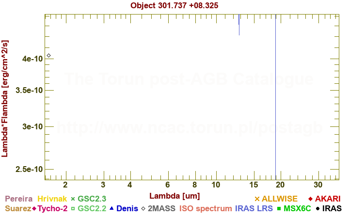 SED diagram erg cm-2 s-1