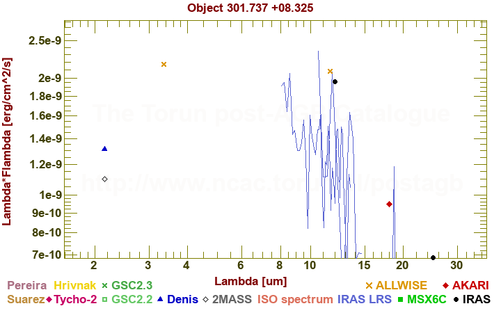 SED diagram erg cm-2 s-1