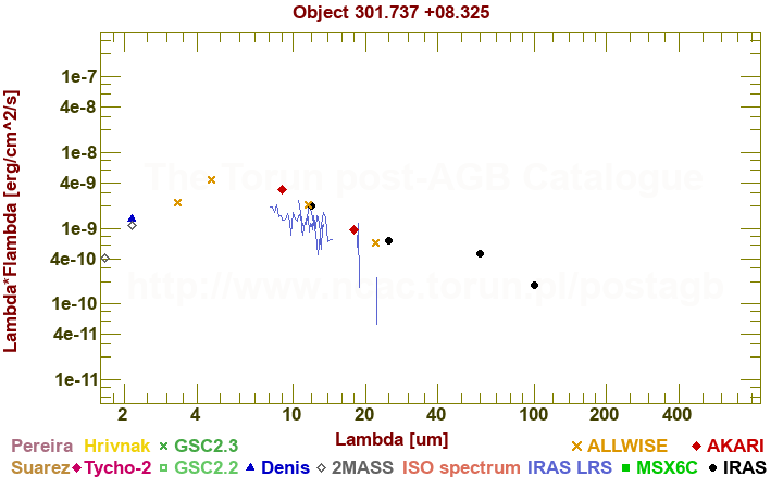 SED diagram erg cm-2 s-1