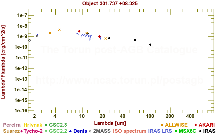 SED diagram erg cm-2 s-1