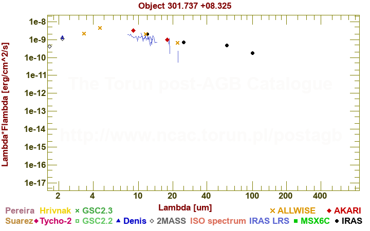 SED diagram erg cm-2 s-1