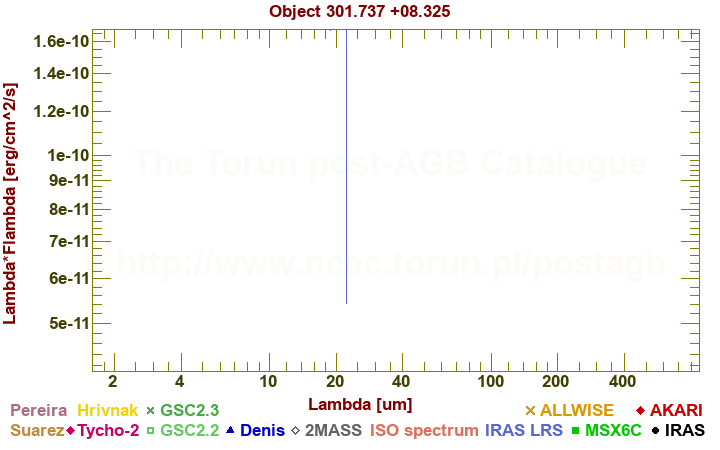 SED diagram erg cm-2 s-1