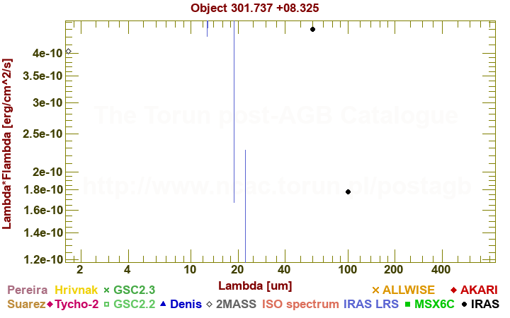 SED diagram erg cm-2 s-1