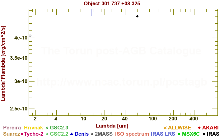 SED diagram erg cm-2 s-1