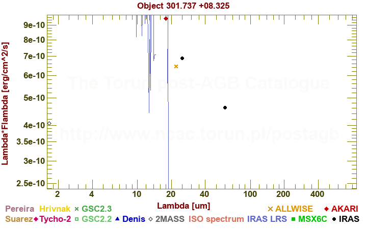 SED diagram erg cm-2 s-1