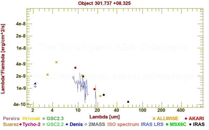 SED diagram erg cm-2 s-1