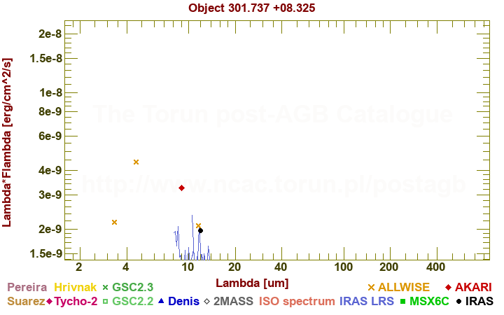 SED diagram erg cm-2 s-1