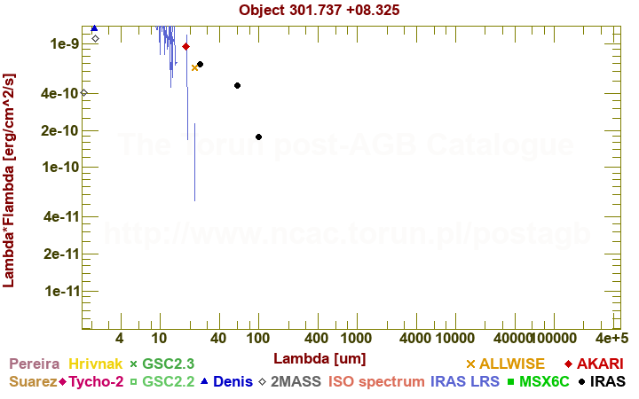 SED diagram erg cm-2 s-1