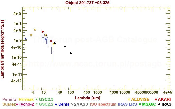 SED diagram erg cm-2 s-1