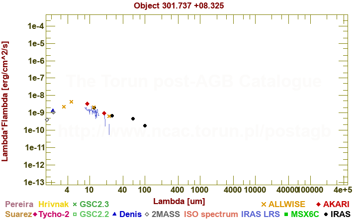 SED diagram erg cm-2 s-1