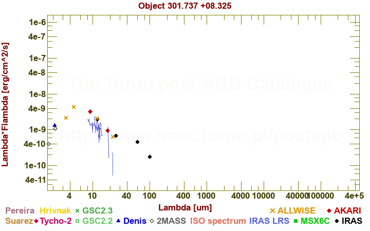 SED diagram erg cm-2 s-1