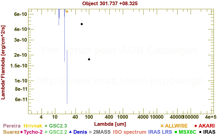 SED diagram erg cm-2 s-1