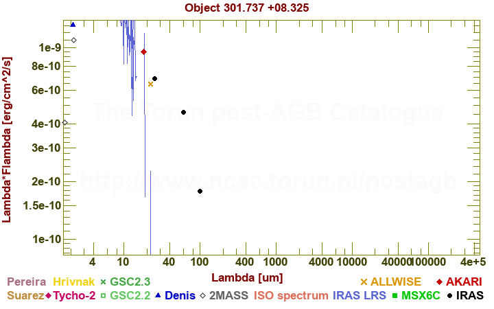 SED diagram erg cm-2 s-1