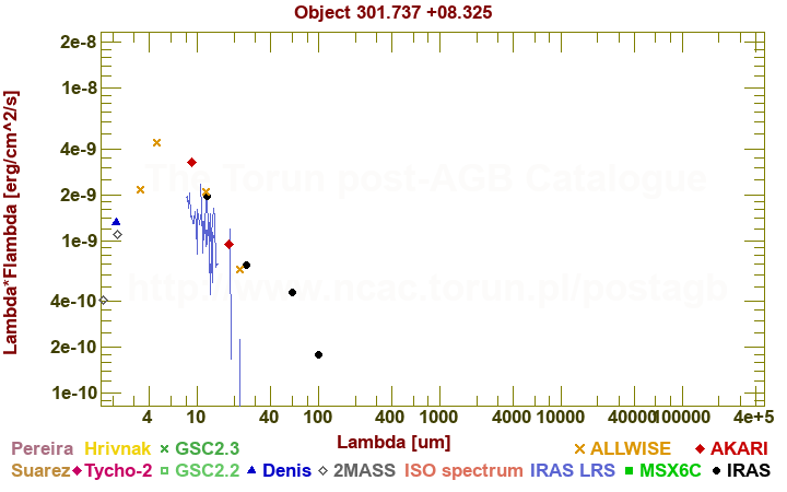 SED diagram erg cm-2 s-1