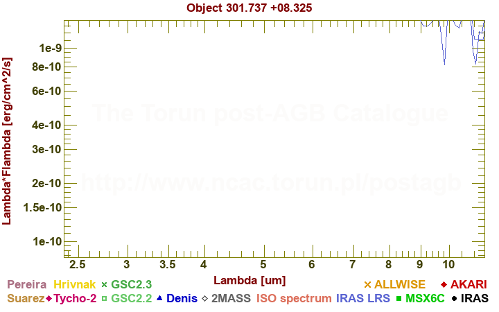 SED diagram erg cm-2 s-1