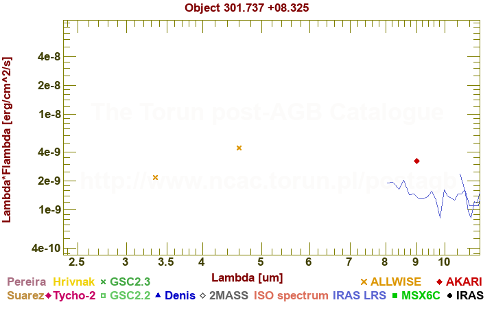 SED diagram erg cm-2 s-1