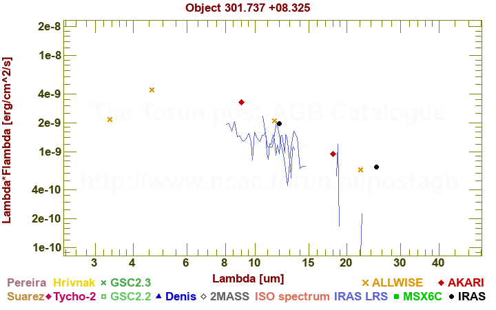 SED diagram erg cm-2 s-1