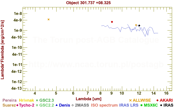 SED diagram erg cm-2 s-1