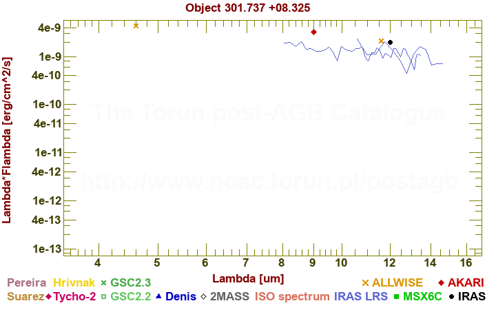 SED diagram erg cm-2 s-1