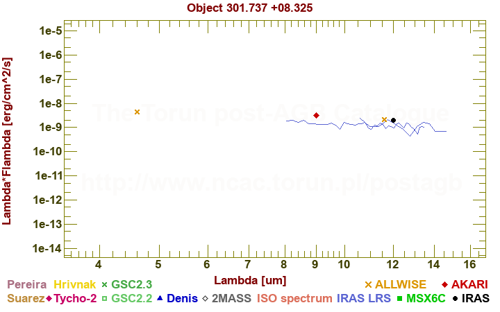 SED diagram erg cm-2 s-1