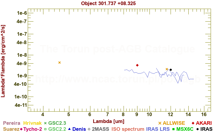 SED diagram erg cm-2 s-1