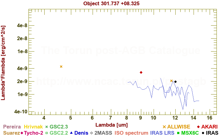 SED diagram erg cm-2 s-1