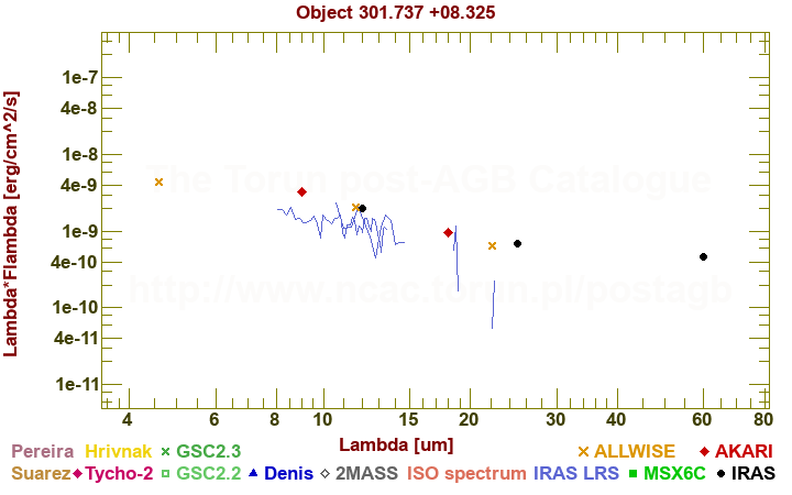 SED diagram erg cm-2 s-1