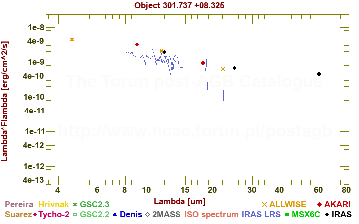 SED diagram erg cm-2 s-1