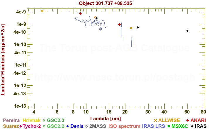 SED diagram erg cm-2 s-1