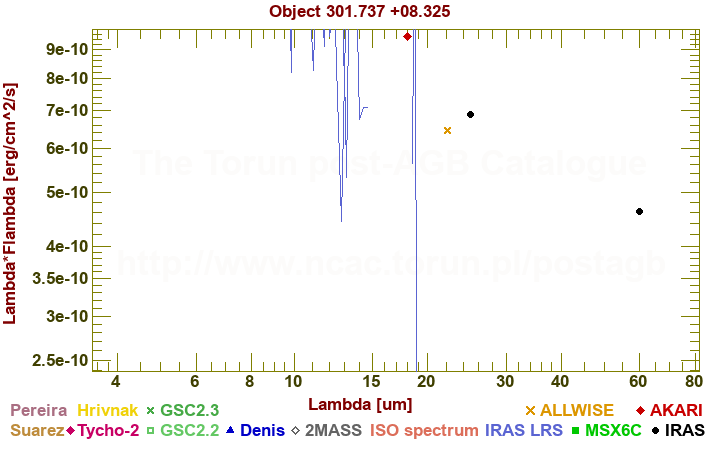 SED diagram erg cm-2 s-1