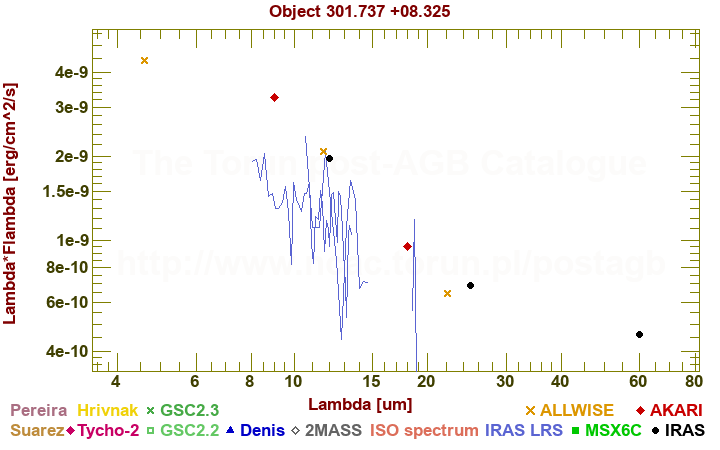 SED diagram erg cm-2 s-1