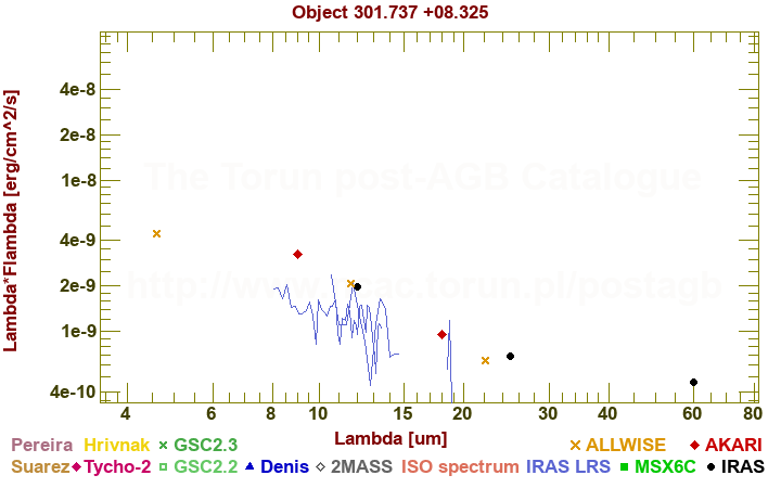 SED diagram erg cm-2 s-1