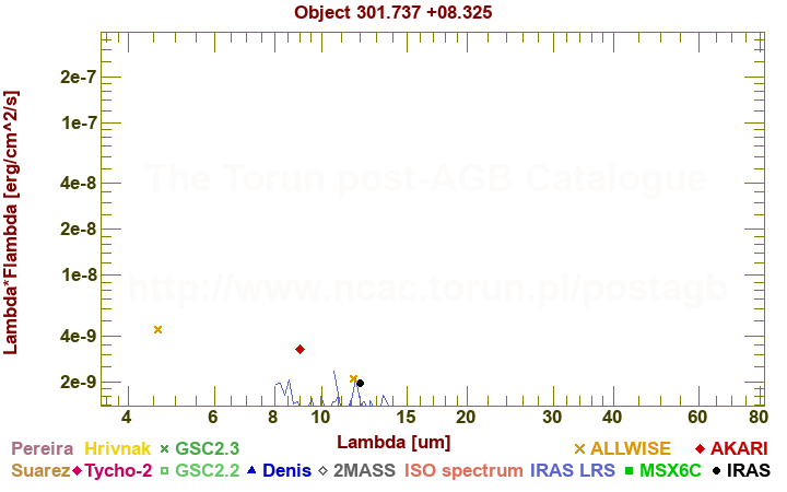 SED diagram erg cm-2 s-1