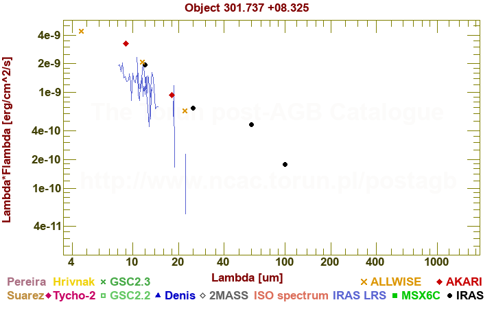 SED diagram erg cm-2 s-1