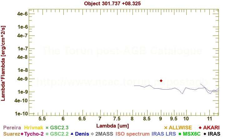 SED diagram erg cm-2 s-1