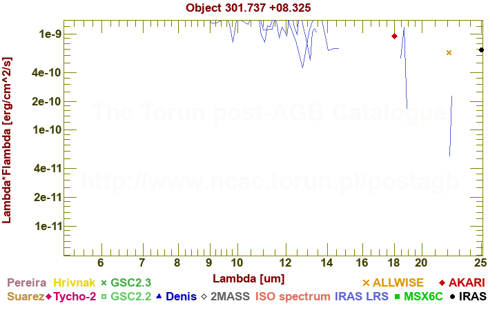 SED diagram erg cm-2 s-1