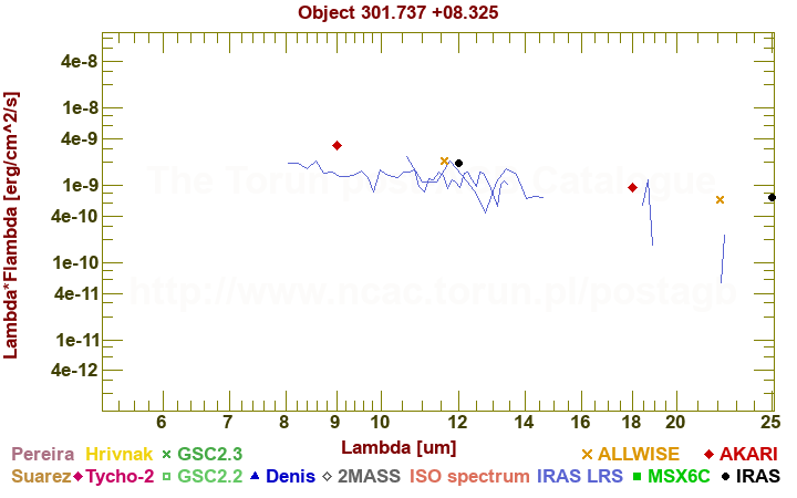 SED diagram erg cm-2 s-1