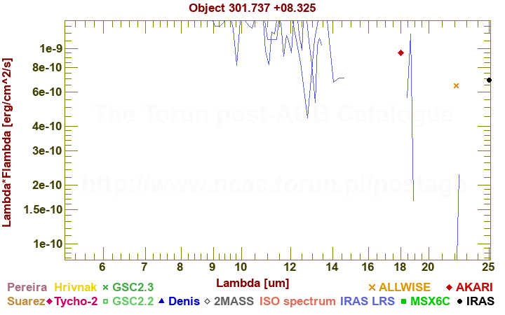 SED diagram erg cm-2 s-1