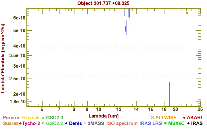 SED diagram erg cm-2 s-1