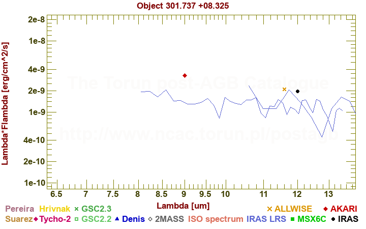 SED diagram erg cm-2 s-1