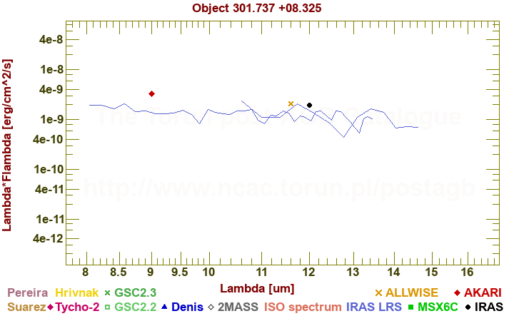 SED diagram erg cm-2 s-1