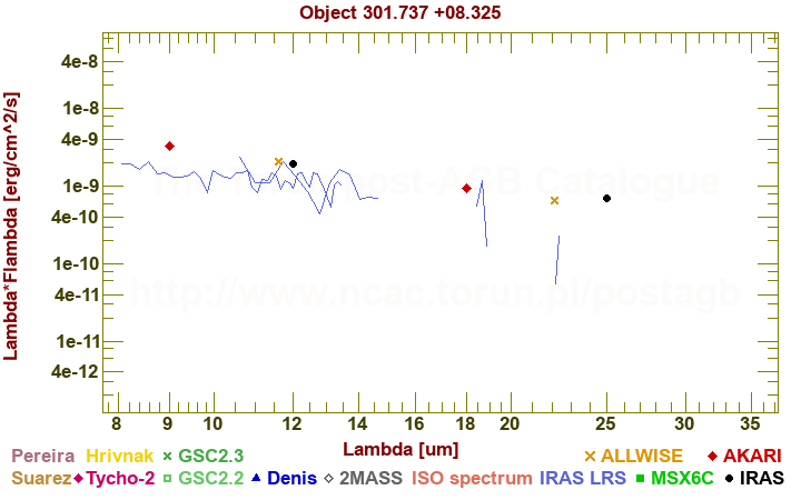 SED diagram erg cm-2 s-1