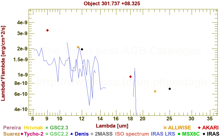 SED diagram erg cm-2 s-1