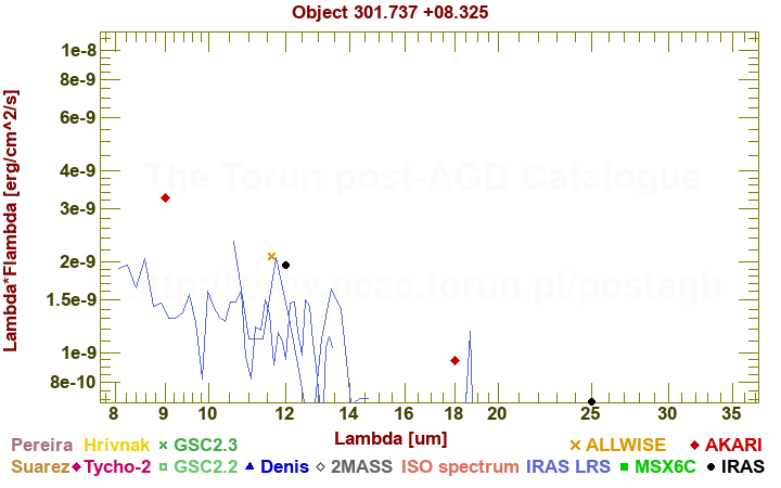 SED diagram erg cm-2 s-1