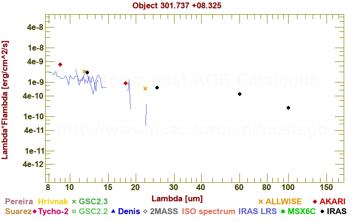 SED diagram erg cm-2 s-1