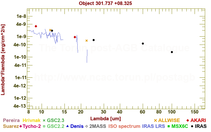 SED diagram erg cm-2 s-1