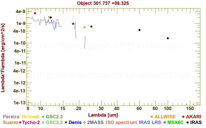 SED diagram erg cm-2 s-1