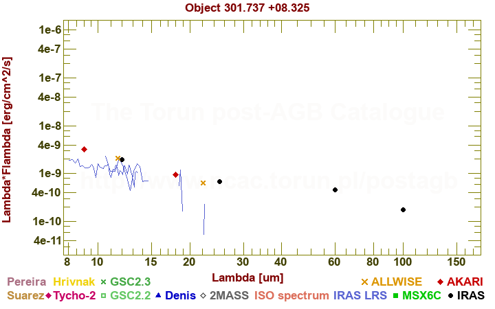 SED diagram erg cm-2 s-1