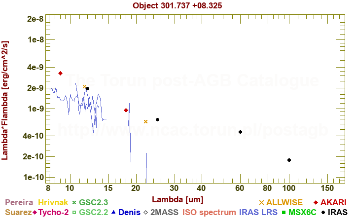 SED diagram erg cm-2 s-1