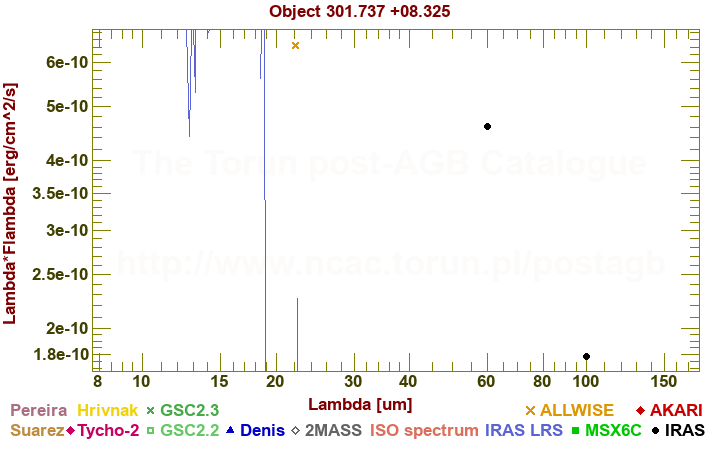 SED diagram erg cm-2 s-1